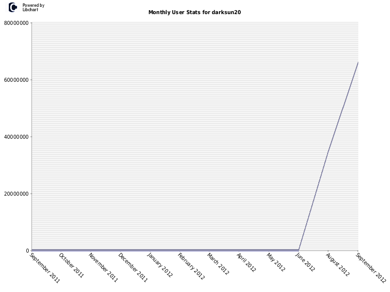 Monthly User Stats for darksun20